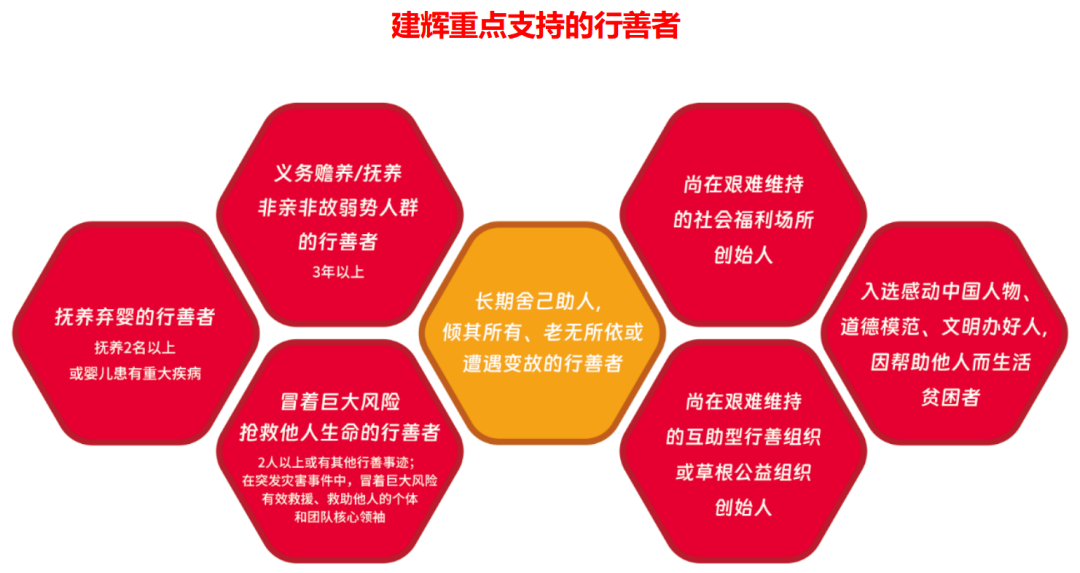 建辉基金会重点支持的行善者类型示意图