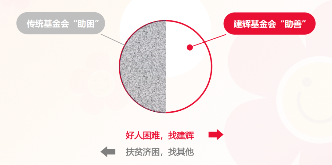 传统基金会助困与建辉基金会助善的桥梁定位示意图